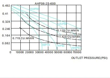Hydr-Star Factory Supply Max Output Range 43bar~7896bar Air Driven Liquid Pump